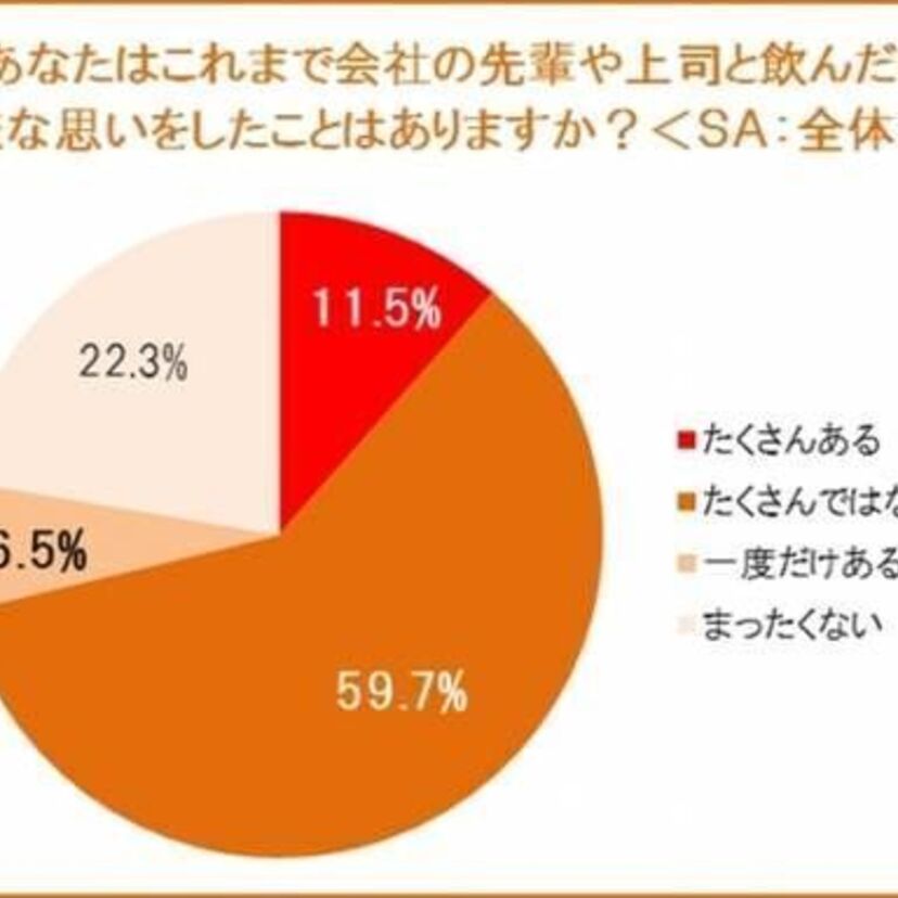 会社の同僚とのお酒に関する調査で、”飲みニケーション”における実態が判明！「嫌な思い」をした人は約6割！！