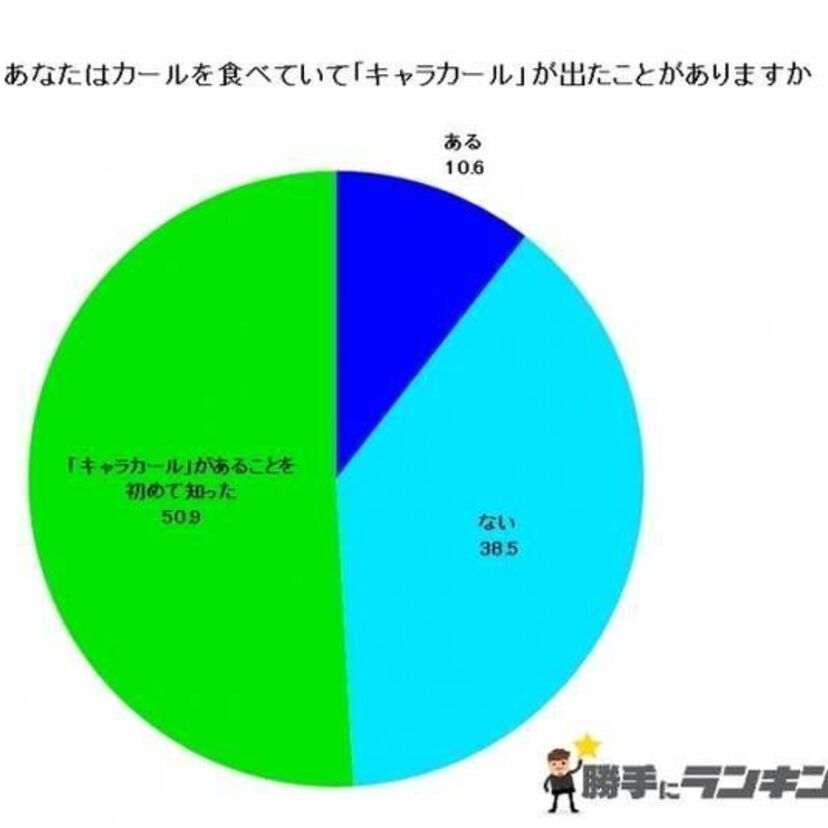 販売終了のニュースに驚かされた「カール」に関するアンケートを実施！おじさんは何歳に見える！？