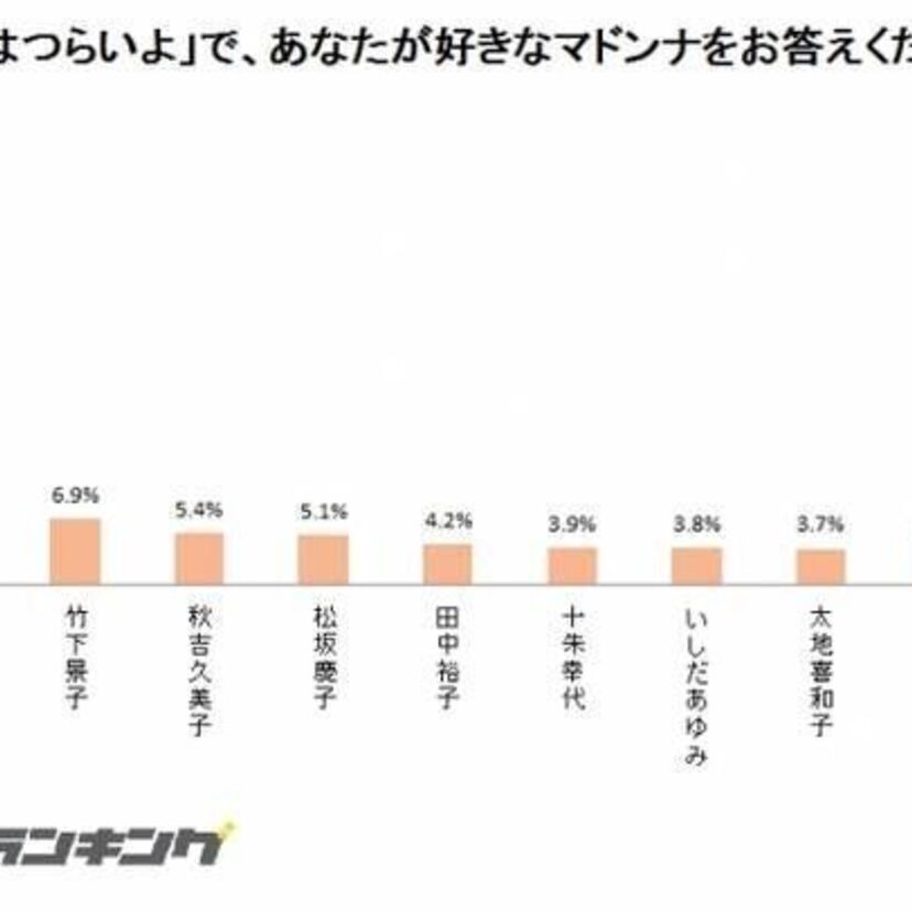「男はつらいよ」のマドンナと言えば誰？寅さんに関する全国の男女約23,000人へのアンケートを実施！