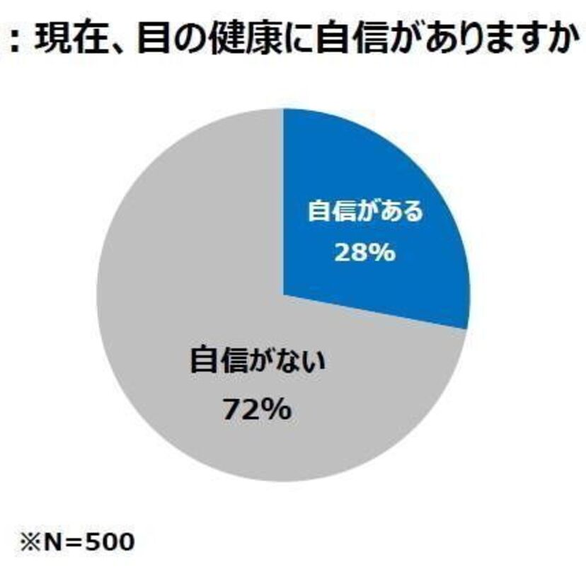40代以上の男女に聞きました！老眼以外で目の悩み！疲れ目、かすみ目がお悩みツートップ！目薬選びのポイントは！？