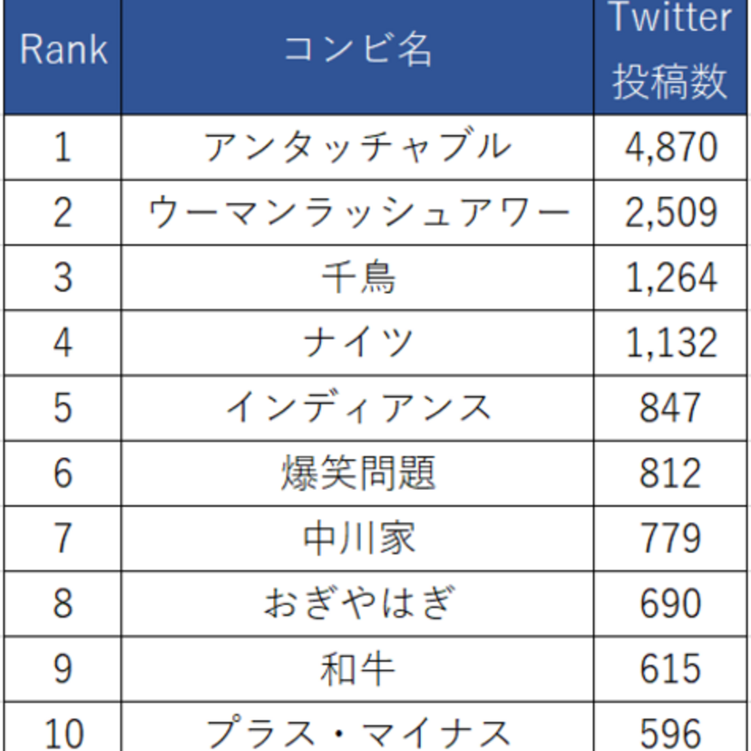 アンタッチャブルに注目が集まった「THE MANZAI」Twitter調査、 ウーマンラッシュアワー、千鳥、ナイツも話題に #THEMANZAI