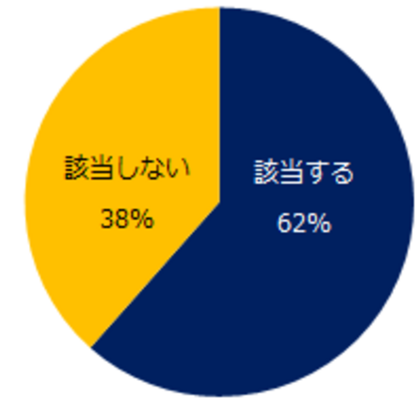 【実態調査】就職氷河期世代の7割が「就職活動に苦戦した」と回答。
