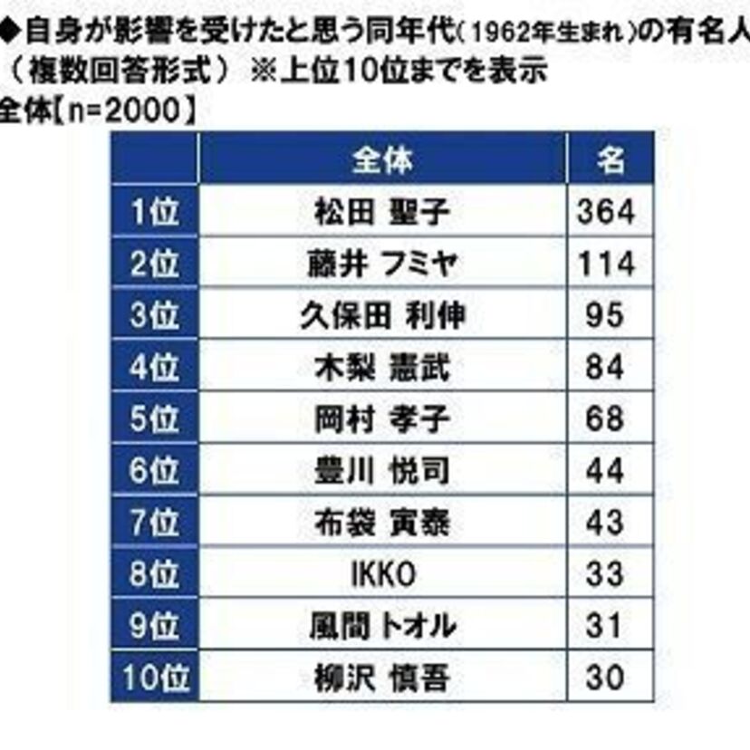 還暦に見えない！ 容姿が若いと思う同年代の有名人は、男性1位は藤井フミヤ、女性有名人1位は！？