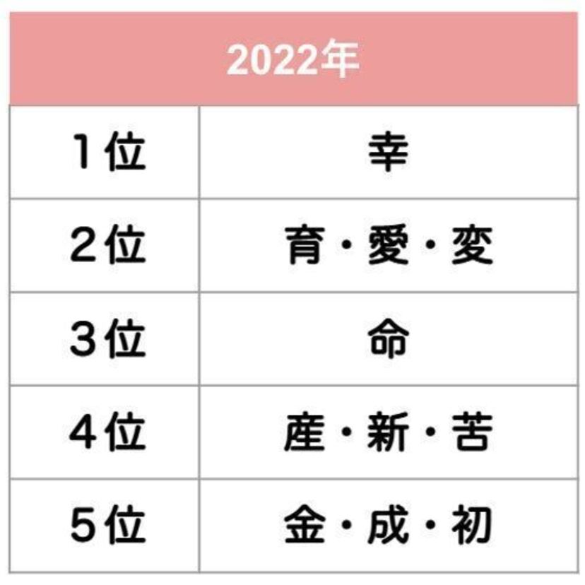 子育て世代＆シニア世代が選ぶ「今年の漢字ランキング」が発表される！注目の第1位は！？