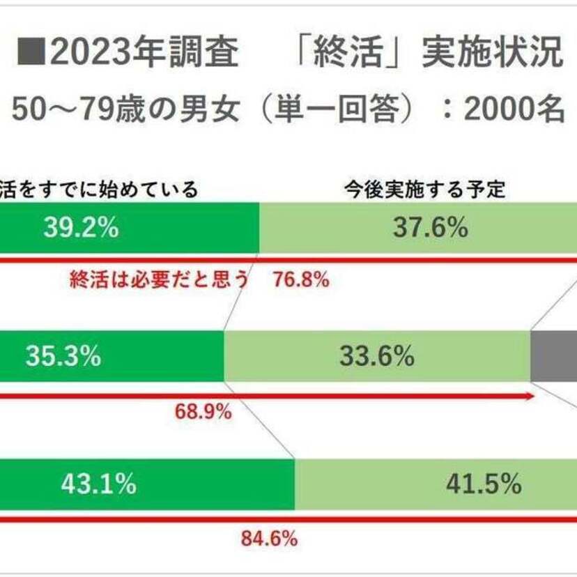 50～79歳男女に聞いた「終活に関する意識調査」モノよりおカネを遺したいシニア世代、平均金額は3,000万以上