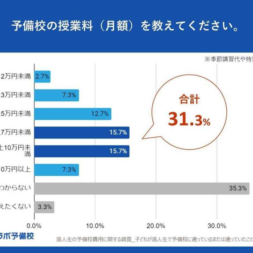3人に1人が100万円以上の支出も！浪人生の塾・予備校費用に関するアンケート調査が実施される！！