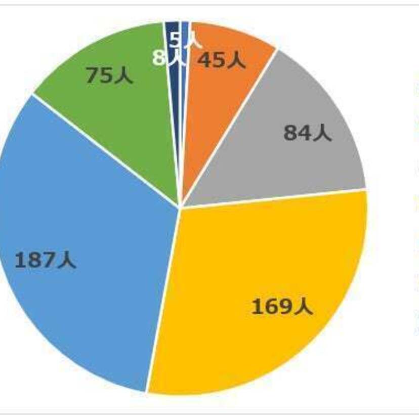 経験者573人にアンケート調査を実施！不動産投資のはじめ時。成功と感じる割合は？
