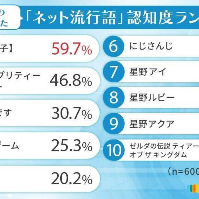 【50代以下・60代以上の男女1200人に聞いた】2023年の「ネット流行語」認知度ランキング！