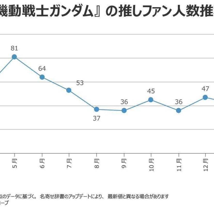 『機動戦士ガンダム』の推しエンタメブランド総合価値が急上昇！2024年2月のランキングNo.1に！！