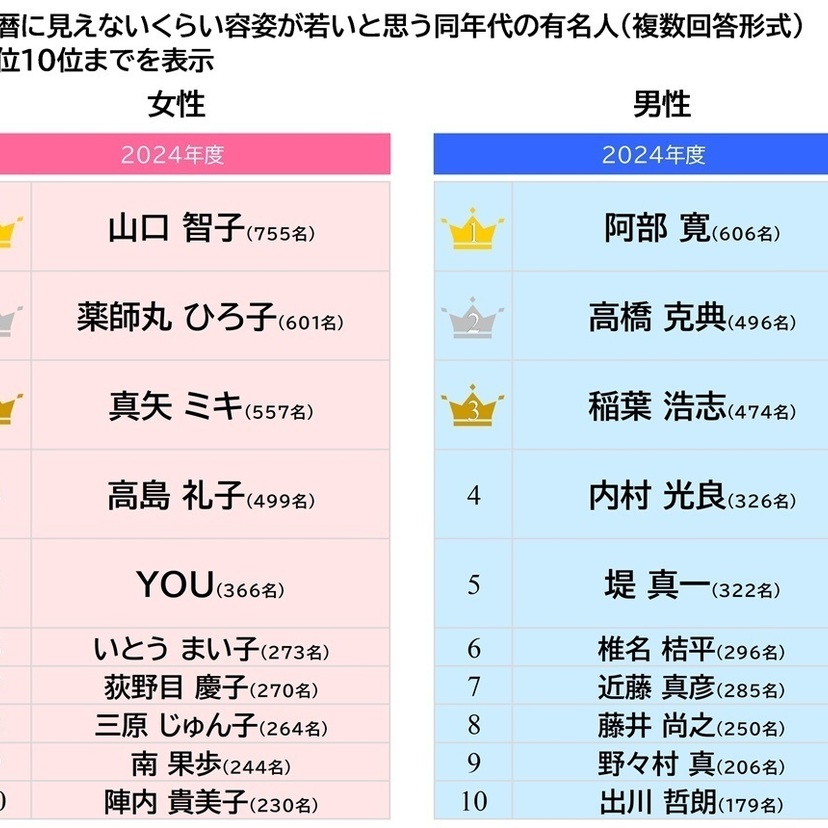 1964年生まれを対象に「2024年の還暦人に関する調査」が実施される！“容姿が若いと思う同年代の有名人”は？
